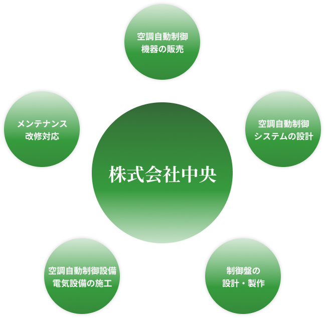 株式会社中央の事業内容